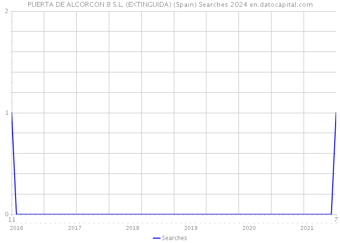 PUERTA DE ALCORCON 8 S.L. (EXTINGUIDA) (Spain) Searches 2024 