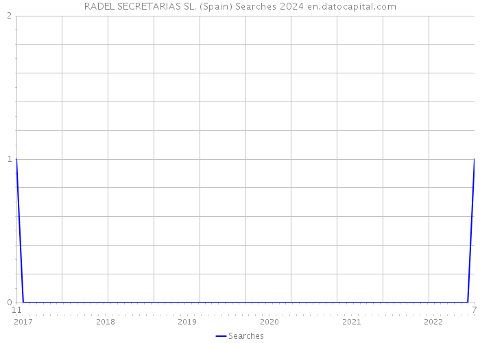 RADEL SECRETARIAS SL. (Spain) Searches 2024 