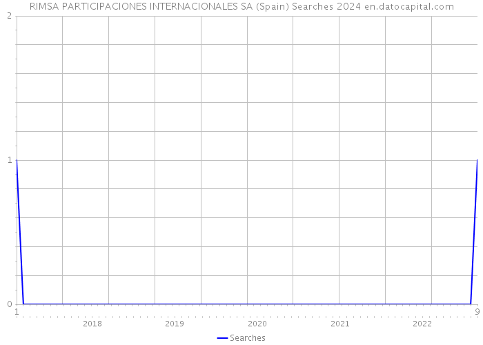 RIMSA PARTICIPACIONES INTERNACIONALES SA (Spain) Searches 2024 