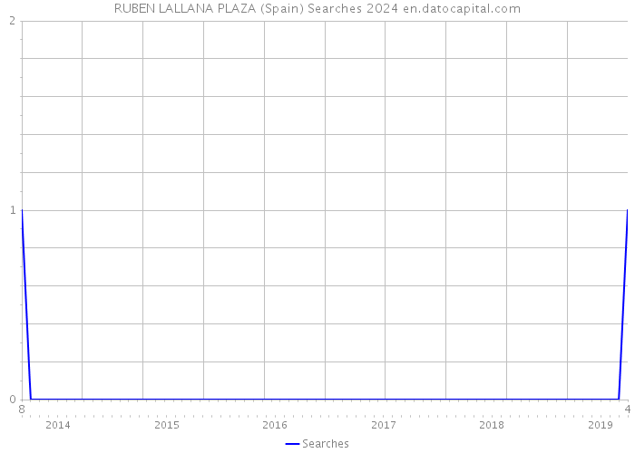 RUBEN LALLANA PLAZA (Spain) Searches 2024 