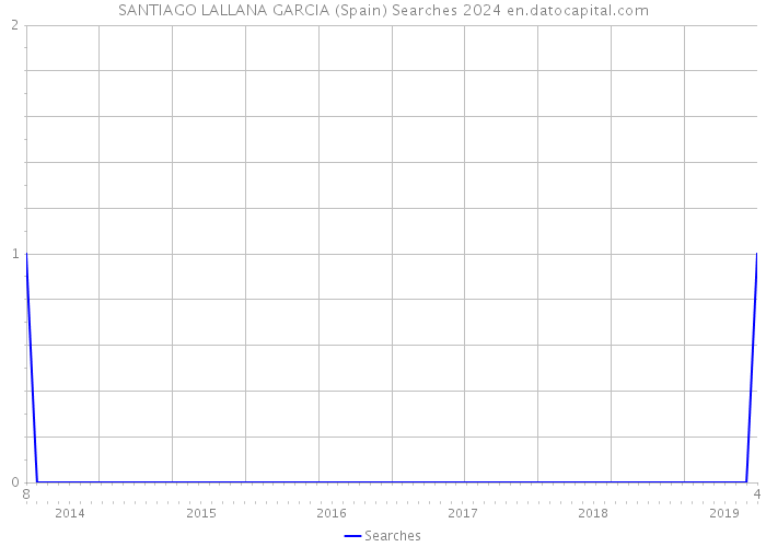 SANTIAGO LALLANA GARCIA (Spain) Searches 2024 