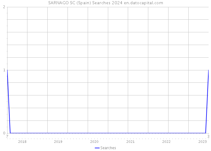 SARNAGO SC (Spain) Searches 2024 