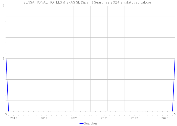 SENSATIONAL HOTELS & SPAS SL (Spain) Searches 2024 