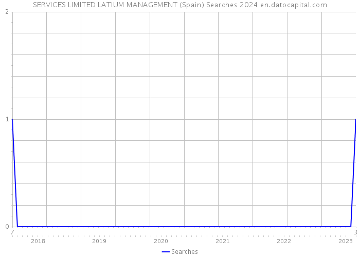 SERVICES LIMITED LATIUM MANAGEMENT (Spain) Searches 2024 