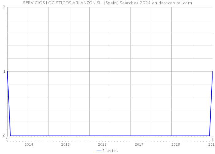 SERVICIOS LOGISTICOS ARLANZON SL. (Spain) Searches 2024 