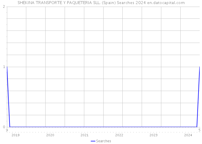 SHEKINA TRANSPORTE Y PAQUETERIA SLL. (Spain) Searches 2024 