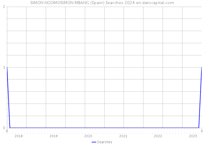 SIMON NGOMOSIMON MBANG (Spain) Searches 2024 
