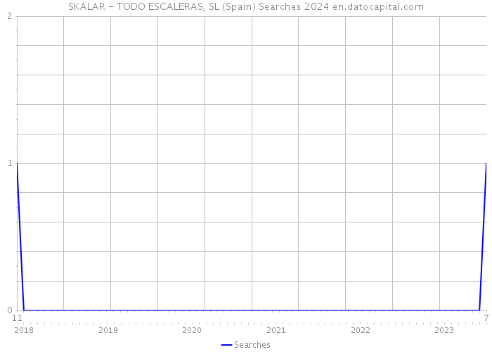 SKALAR - TODO ESCALERAS, SL (Spain) Searches 2024 