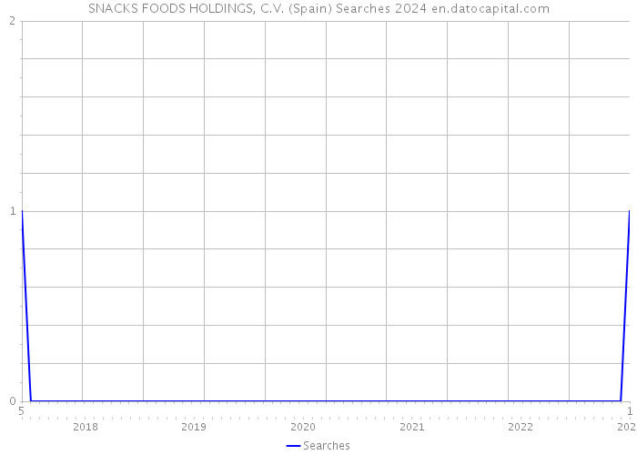 SNACKS FOODS HOLDINGS, C.V. (Spain) Searches 2024 