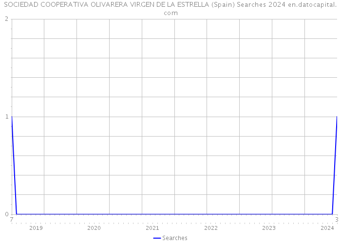 SOCIEDAD COOPERATIVA OLIVARERA VIRGEN DE LA ESTRELLA (Spain) Searches 2024 