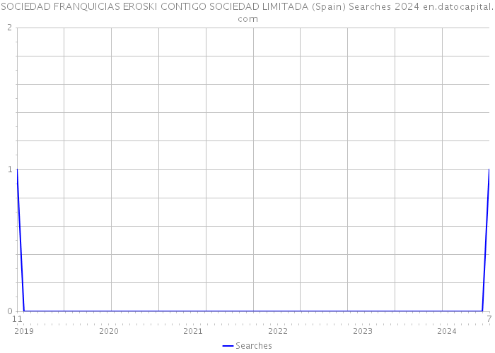 SOCIEDAD FRANQUICIAS EROSKI CONTIGO SOCIEDAD LIMITADA (Spain) Searches 2024 