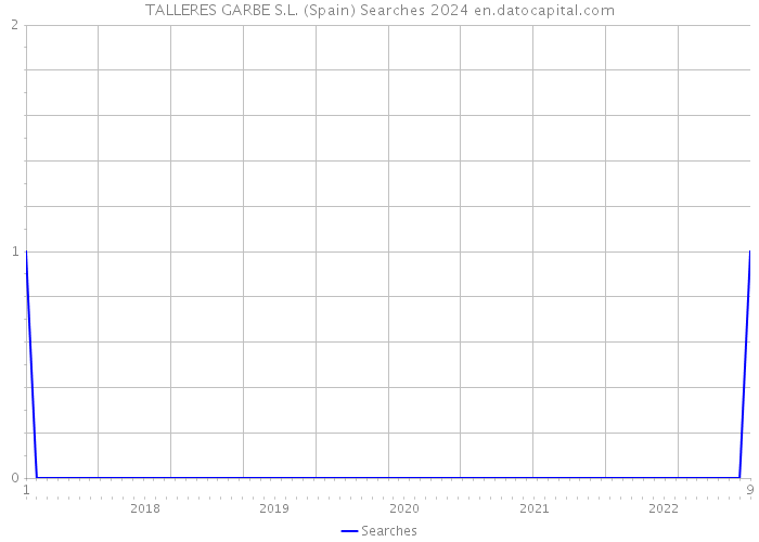 TALLERES GARBE S.L. (Spain) Searches 2024 