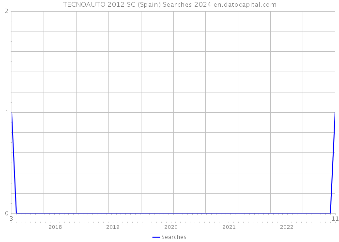 TECNOAUTO 2012 SC (Spain) Searches 2024 