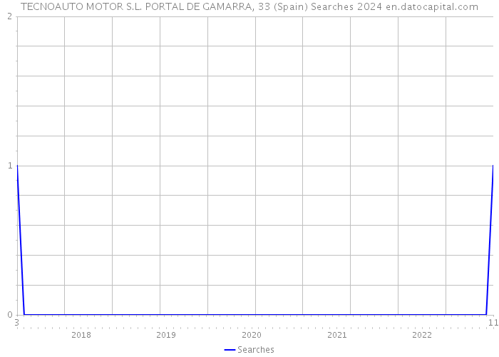 TECNOAUTO MOTOR S.L. PORTAL DE GAMARRA, 33 (Spain) Searches 2024 