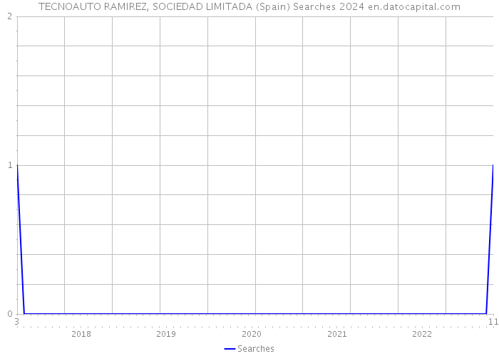 TECNOAUTO RAMIREZ, SOCIEDAD LIMITADA (Spain) Searches 2024 