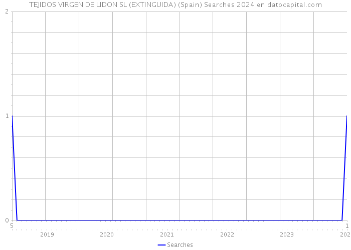 TEJIDOS VIRGEN DE LIDON SL (EXTINGUIDA) (Spain) Searches 2024 