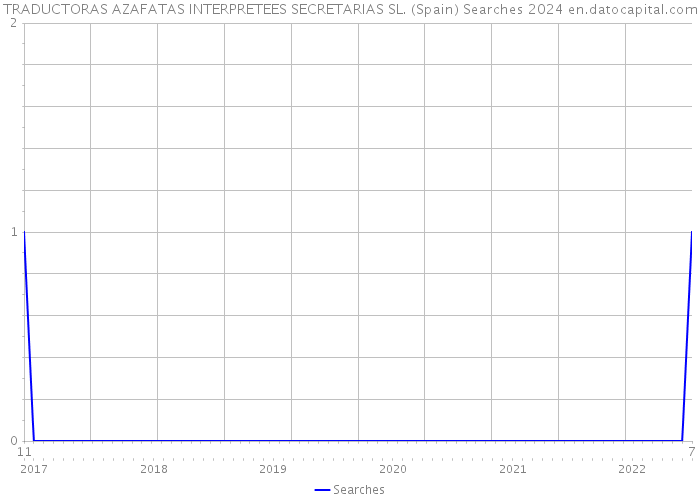 TRADUCTORAS AZAFATAS INTERPRETEES SECRETARIAS SL. (Spain) Searches 2024 