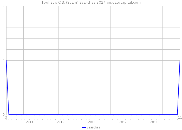 Tool Box C.B. (Spain) Searches 2024 