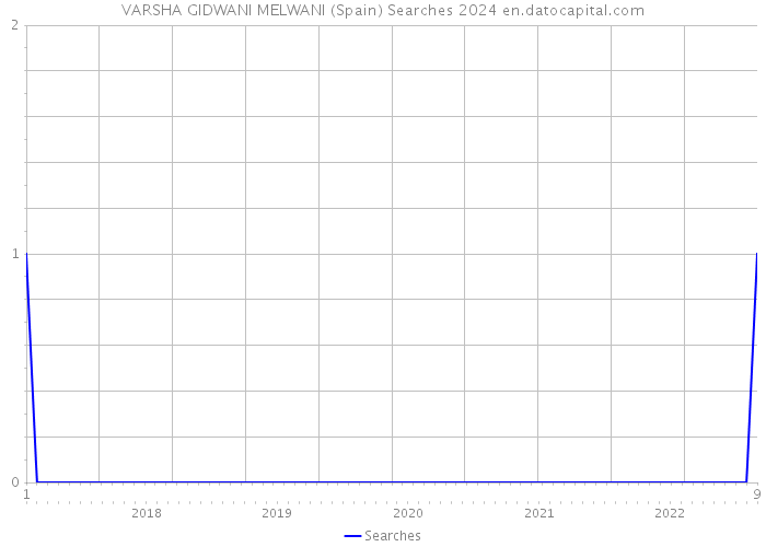 VARSHA GIDWANI MELWANI (Spain) Searches 2024 