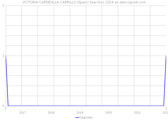 VICTORIA CAPDEVILLA CARRILLO (Spain) Searches 2024 