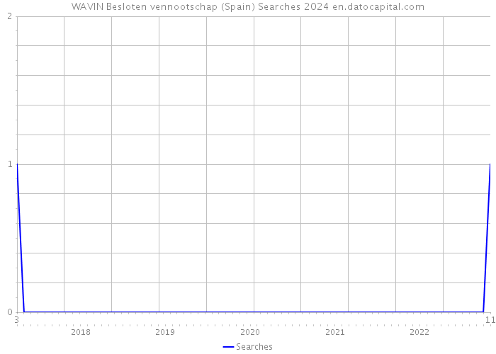 WAVIN Besloten vennootschap (Spain) Searches 2024 