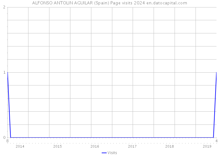 ALFONSO ANTOLIN AGUILAR (Spain) Page visits 2024 