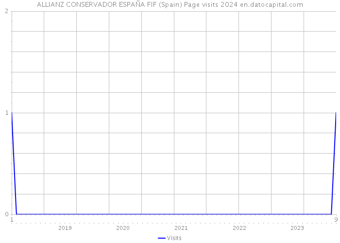 ALLIANZ CONSERVADOR ESPAÑA FIF (Spain) Page visits 2024 