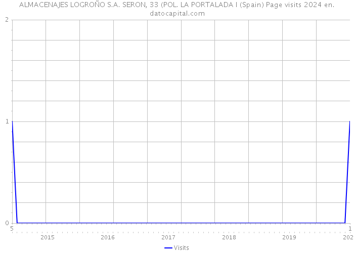 ALMACENAJES LOGROÑO S.A. SERON, 33 (POL. LA PORTALADA I (Spain) Page visits 2024 