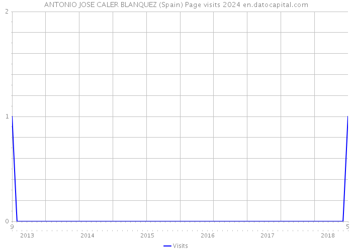 ANTONIO JOSE CALER BLANQUEZ (Spain) Page visits 2024 