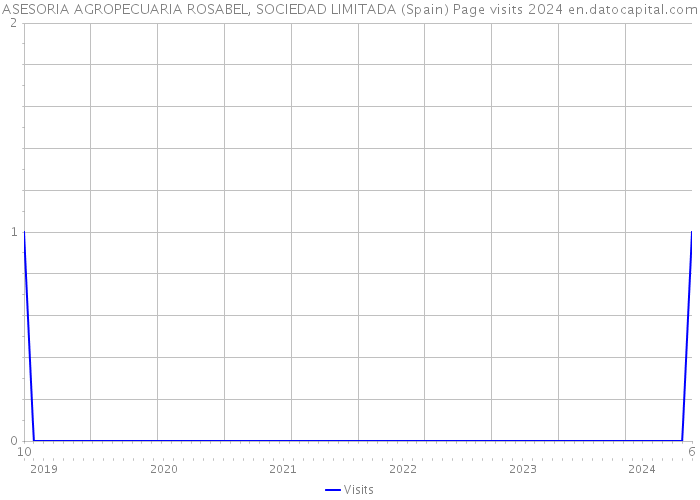 ASESORIA AGROPECUARIA ROSABEL, SOCIEDAD LIMITADA (Spain) Page visits 2024 
