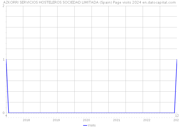 AZKORRI SERVICIOS HOSTELEROS SOCIEDAD LIMITADA (Spain) Page visits 2024 