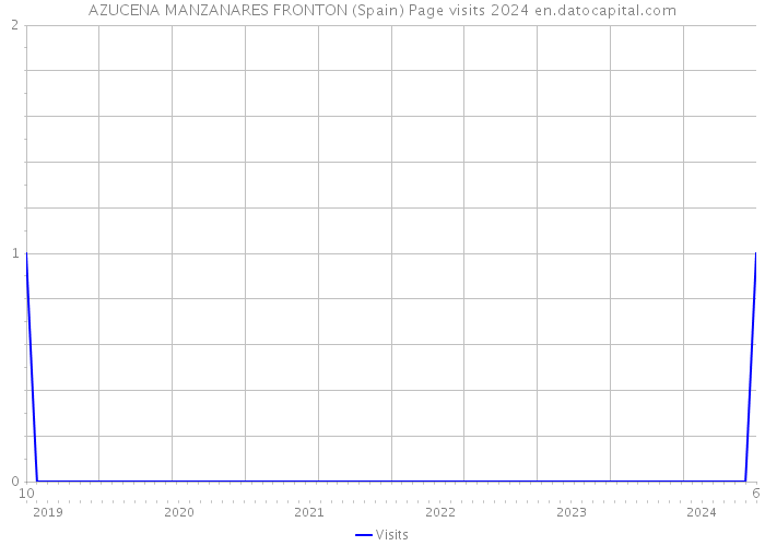 AZUCENA MANZANARES FRONTON (Spain) Page visits 2024 