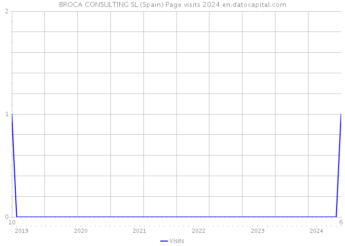 BROCA CONSULTING SL (Spain) Page visits 2024 