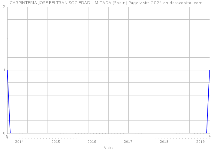 CARPINTERIA JOSE BELTRAN SOCIEDAD LIMITADA (Spain) Page visits 2024 