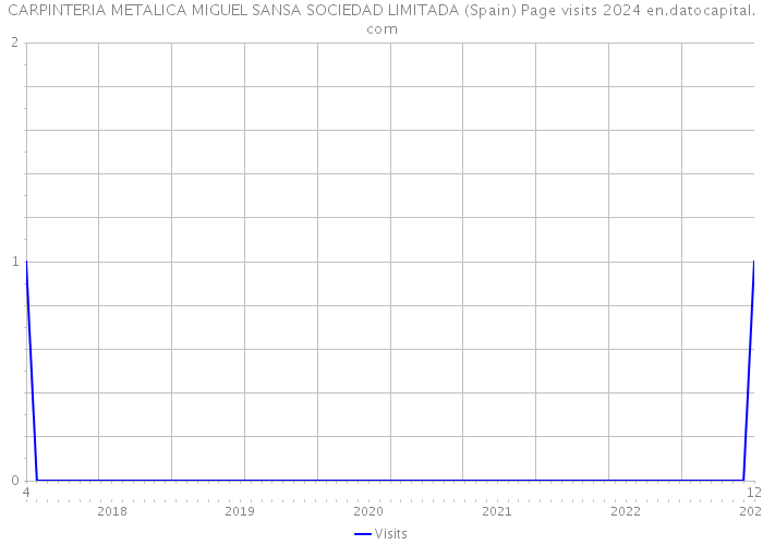 CARPINTERIA METALICA MIGUEL SANSA SOCIEDAD LIMITADA (Spain) Page visits 2024 