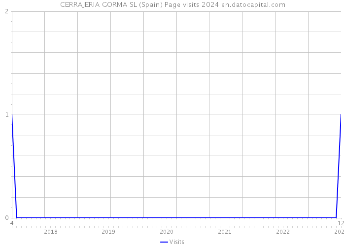 CERRAJERIA GORMA SL (Spain) Page visits 2024 