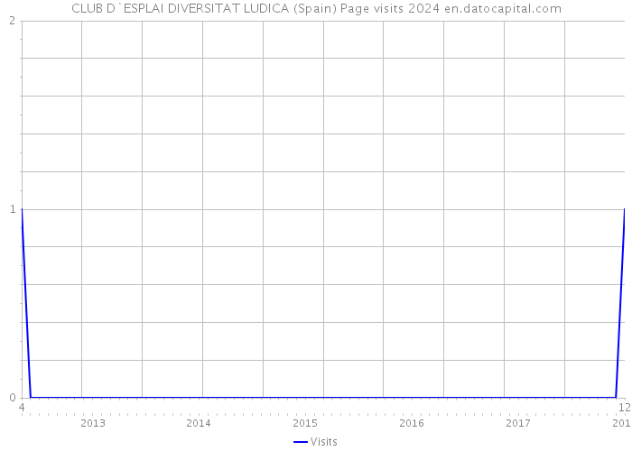 CLUB D`ESPLAI DIVERSITAT LUDICA (Spain) Page visits 2024 