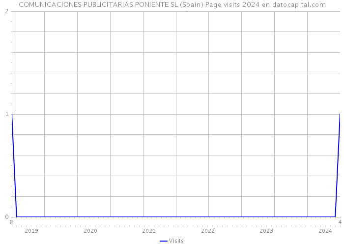 COMUNICACIONES PUBLICITARIAS PONIENTE SL (Spain) Page visits 2024 