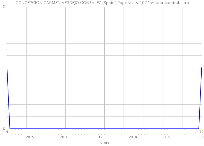 CONCEPCION CARMEN VERDEJO GONZALEZ (Spain) Page visits 2024 