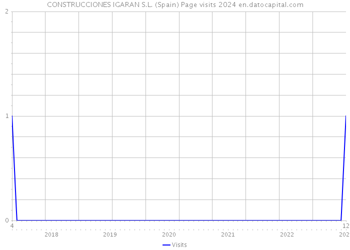 CONSTRUCCIONES IGARAN S.L. (Spain) Page visits 2024 