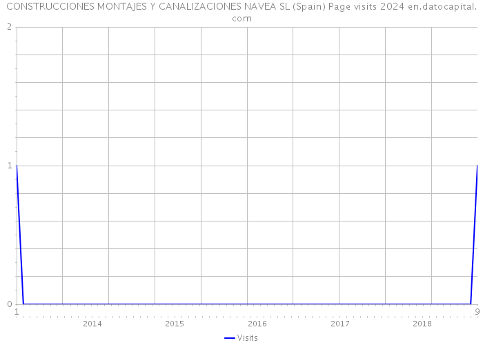 CONSTRUCCIONES MONTAJES Y CANALIZACIONES NAVEA SL (Spain) Page visits 2024 