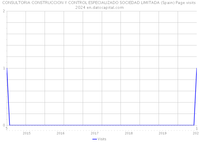 CONSULTORIA CONSTRUCCION Y CONTROL ESPECIALIZADO SOCIEDAD LIMITADA (Spain) Page visits 2024 
