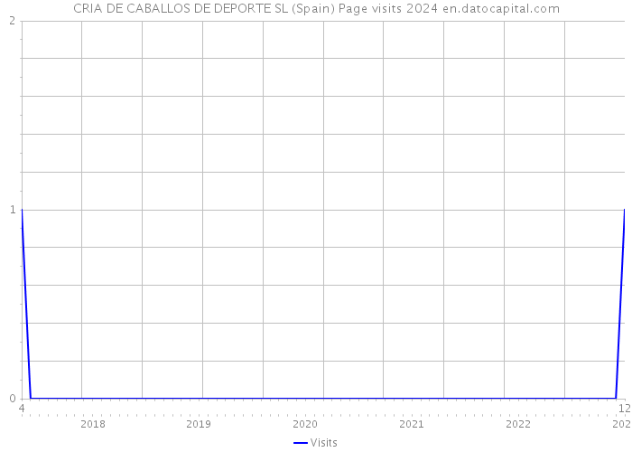 CRIA DE CABALLOS DE DEPORTE SL (Spain) Page visits 2024 