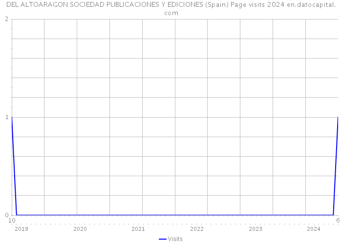 DEL ALTOARAGON SOCIEDAD PUBLICACIONES Y EDICIONES (Spain) Page visits 2024 
