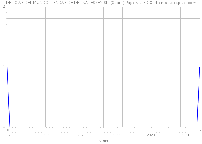 DELICIAS DEL MUNDO TIENDAS DE DELIKATESSEN SL. (Spain) Page visits 2024 