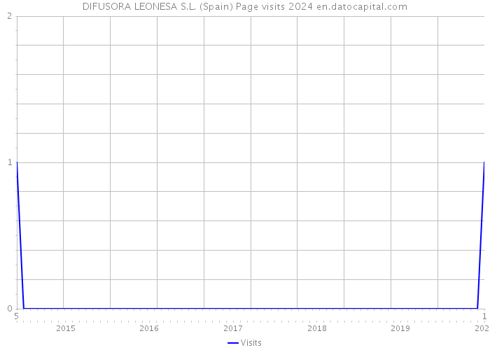 DIFUSORA LEONESA S.L. (Spain) Page visits 2024 