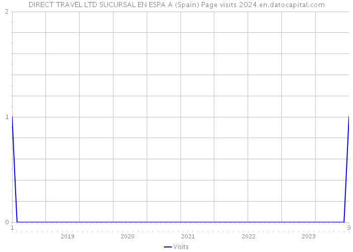 DIRECT TRAVEL LTD SUCURSAL EN ESPA A (Spain) Page visits 2024 