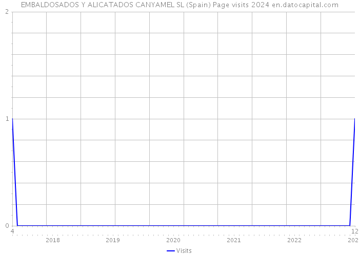 EMBALDOSADOS Y ALICATADOS CANYAMEL SL (Spain) Page visits 2024 