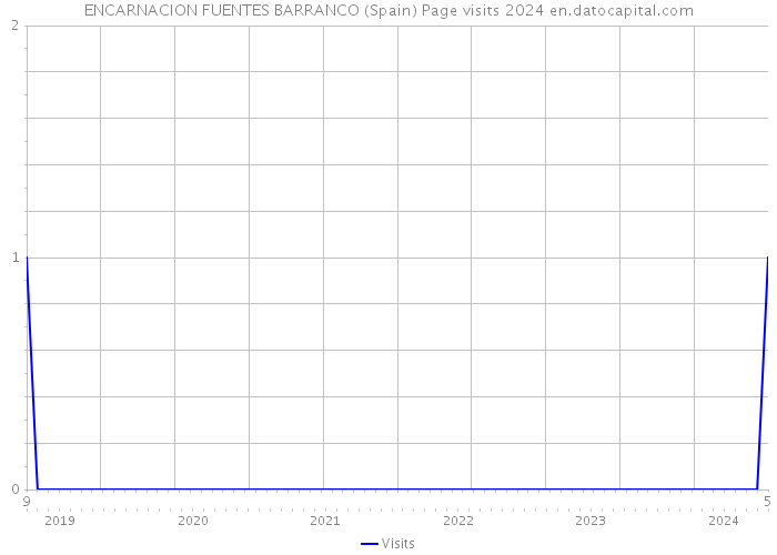 ENCARNACION FUENTES BARRANCO (Spain) Page visits 2024 