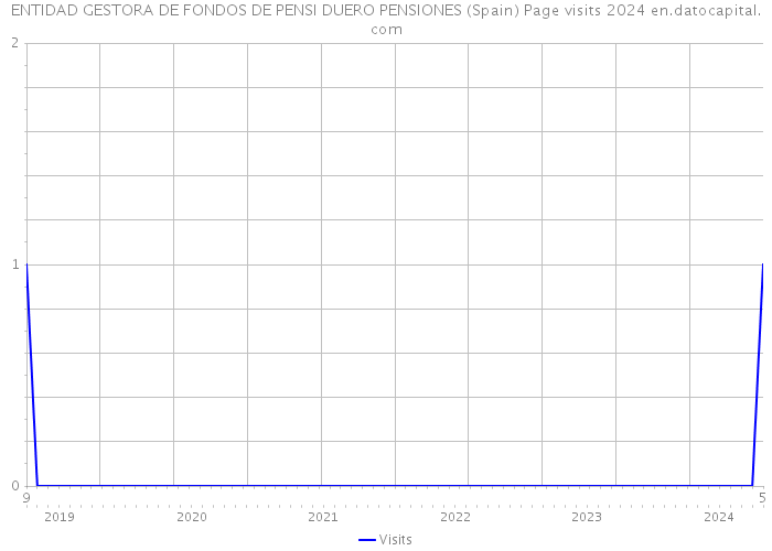 ENTIDAD GESTORA DE FONDOS DE PENSI DUERO PENSIONES (Spain) Page visits 2024 
